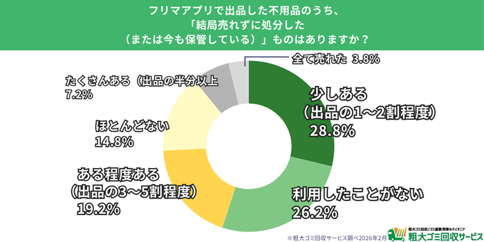 フリマアプリ利用者の半数以上が「売れずに処分」を経験
