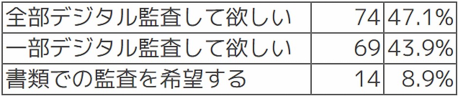 Q 監査を受ける際に、必要書類の提示ではなくICTシステムの画面確認での監査(デジタル監査)を希望されますか?