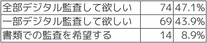 Q 監査を受ける際に、必要書類の提示ではなくICTシステムの画面確認での監査(デジタル監査)を希望されますか？