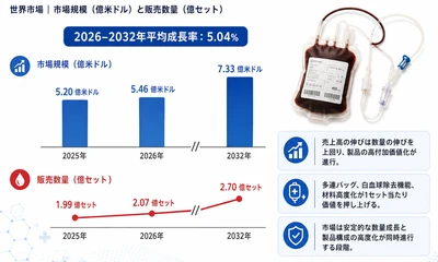 2026使い捨て血液バッグ市場規模マップ：シェア・動向・フレームワーク