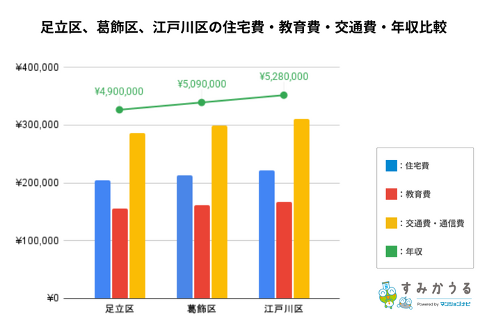 グラフ2：足立区、葛飾区、江戸川区の住宅費・教育費・交通費・年収比較（2026年2月時点すみかうる調べ）