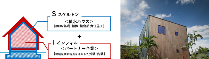 左:SI事業の役割分担 右:SI事業 モデル棟