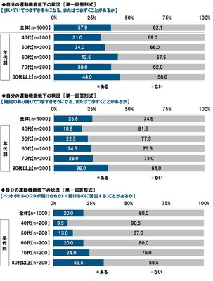 自分の運動機能低下の状況（2）