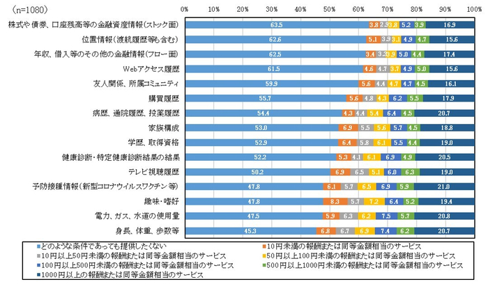 図4 パーソナルデータの提供の対価として求める金銭的条件