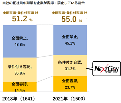 出典: パーソル総合研究所(2021年7月30日~8月1日 2万人規模の調査)