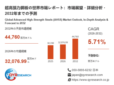超高張力鋼板市場規模(百万米ドル)2025-2032年