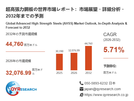 超高張力鋼板市場規模(百万米ドル)2025-2032年