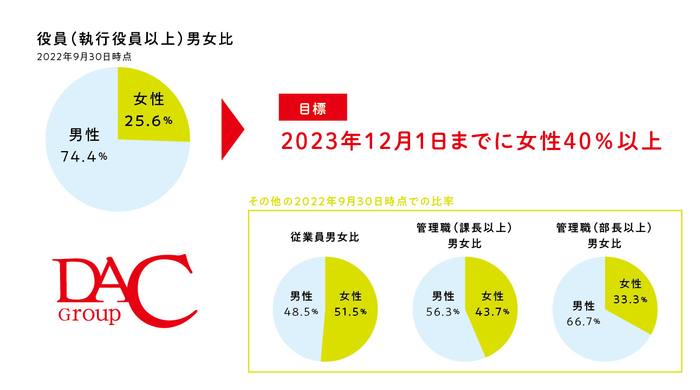 現時点での比率と目標