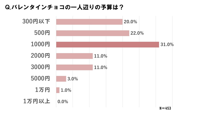 一人辺りの予算は?