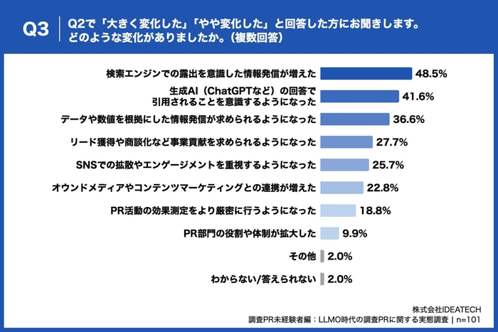 Q3. Q2で「大きく変化した」「やや変化した」と回答した方にお聞きします。どのような変化がありましたか。（複数回答）