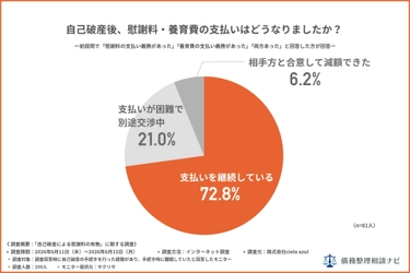 自己破産後も慰謝料・養育費の"支払いを継続している"が72.8%—離婚経験のある自己破産経験者100人調査を公開
