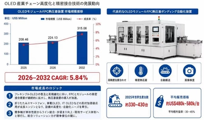 世界OLEDモジュール用FPC熱圧着ボンディング装置市場年平均成長率は約5.84％と予測される