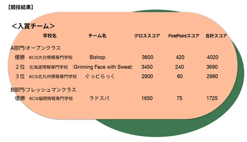 SEA/J　CTF(Capture The Flag)優勝者インタビューを公開！