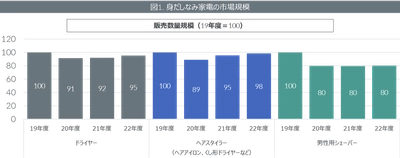 理美容やレンズ交換式カメラなど外出関連家電の販売動向を発表　ミラーレス一眼が市場をけん引