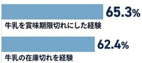 牛乳の悩みのグラフ