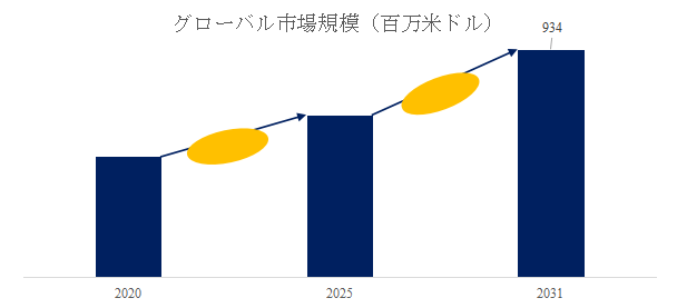 図.   外鼻拡張器および鼻用ストリップ世界総市場規模