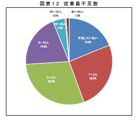 深刻な従業員不足