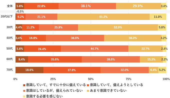 Q.ご自身が亡くなった後の葬儀や各種手続きに対する意識として近いものをご回答ください(単一回答)
