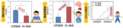 図2：笑いによる集中力向上（左）、図3：笑いによる脳血流増加（中）、図4：笑いによるストレス反応抑制（右）