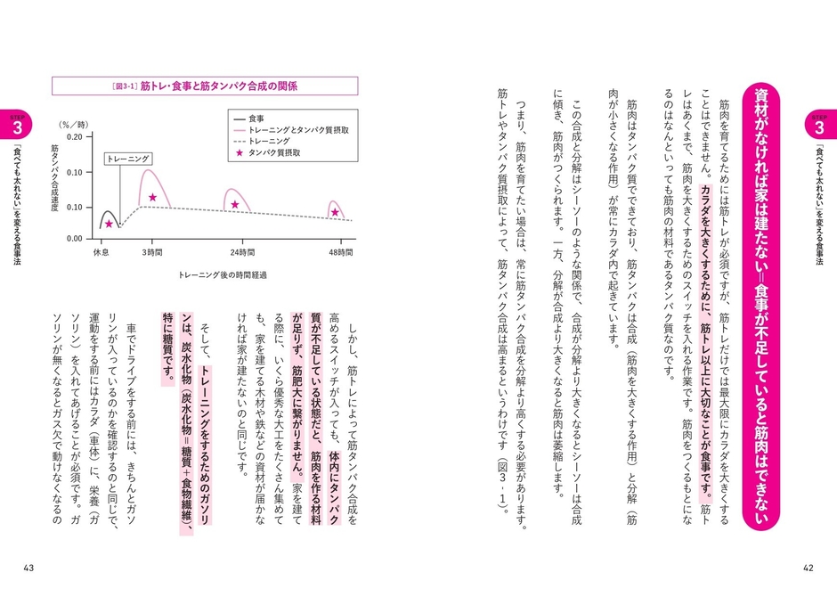 STEP３ 「食べても太れない」を変える食事法　資材がなければ家は建たない＝食事が不足していると筋肉はできない