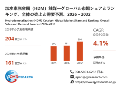 上記データは、QYResearch報告書「加水素脱金属（HDM）触媒―グローバル市場シェアとランキング、全体の売上と需要予測、2026～2032」に基づく