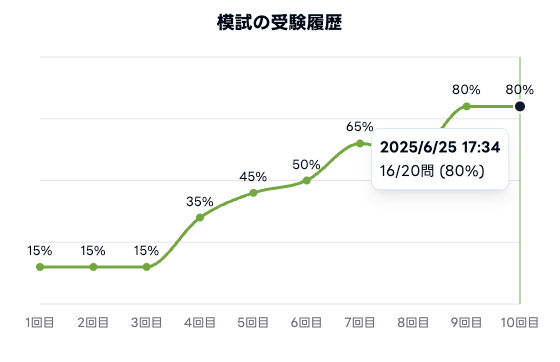 【画像:模試モードの受験履歴で成長が可視化される】