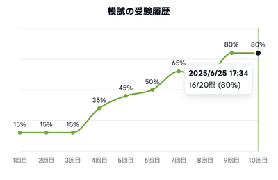 【画像:模試モードの受験履歴で成長が可視化される】