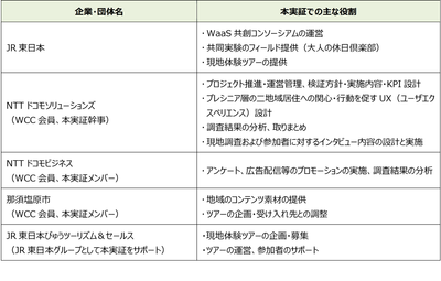 各社の役割