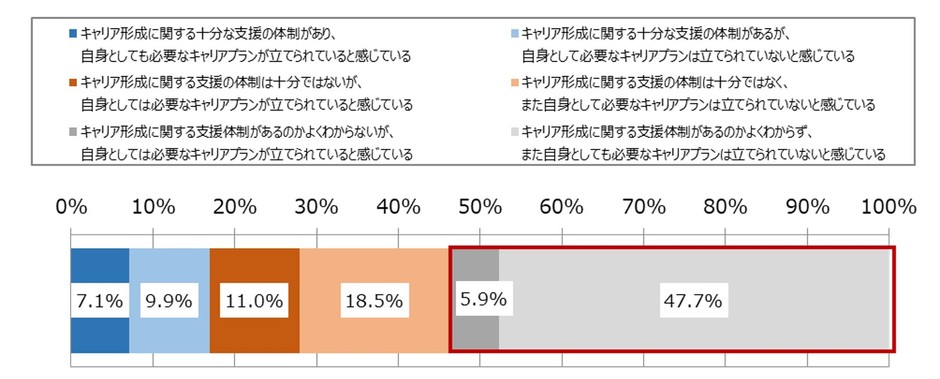 図6. 勤務先におけるキャリア形成に対する支援体制と、自身のキャリアプランの状況(N＝1,086)