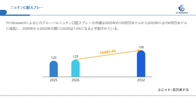 ニコチン口腔スプレー市場規模の成長推移2026：2032年198百万米ドル到達を予測