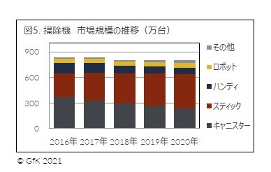 図5. 掃除機 市場規模の推移