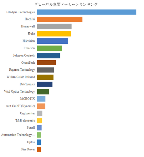 図.   世界の赤外線早期火災検知システム市場におけるトップ20企業のランキングと市場シェア（2025年の調査データに基づく；最新のデータは、当社の最新調査データに基づいている）