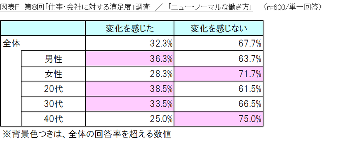 図表F_ニュー・ノーマルな働き方