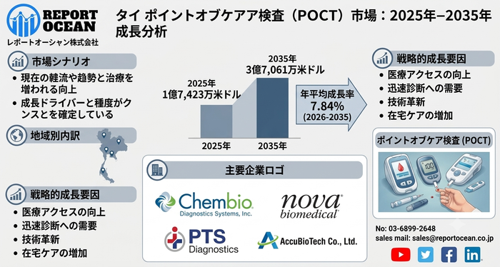 タイポイントオブケア検査 (POCT) 市場