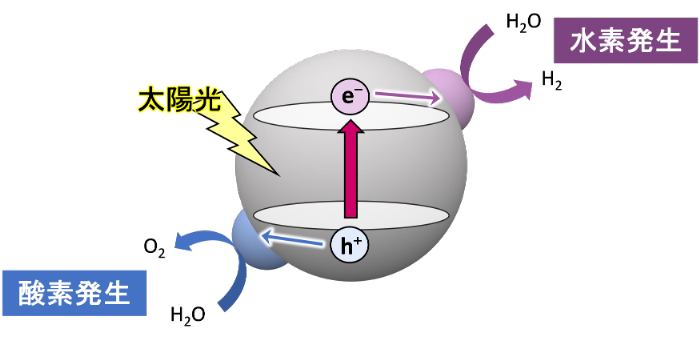 図1.光触媒によるOWSの概念図。