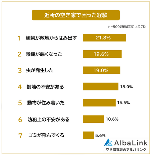 近所の空き家で困った経験1位は「植物が敷地からはみ出す」