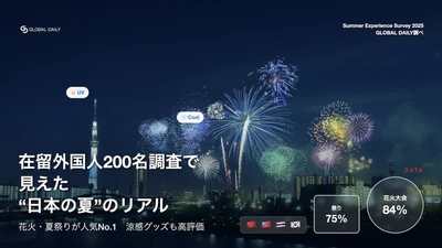 【2025年調査】在留外国人200名が選ぶ「日本の夏体験」 花火・夏祭りが約85%支持、涼感グッズも高評価 