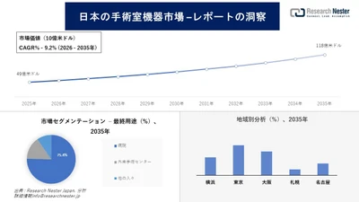 日本の手術室機器市場調査の発展、傾向、需要、成長分析および予測2026―2035年