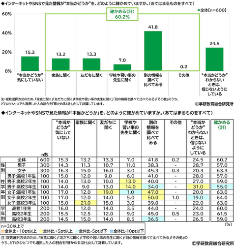 高校生がネットやSNSで得た情報の真偽を確かめる方法