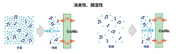 消臭性、調湿性 イメージ