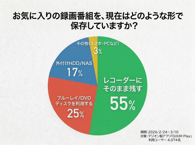 アンケート項目「お気に入りの録画番組を、現在はどのような形で保存していますか？」
