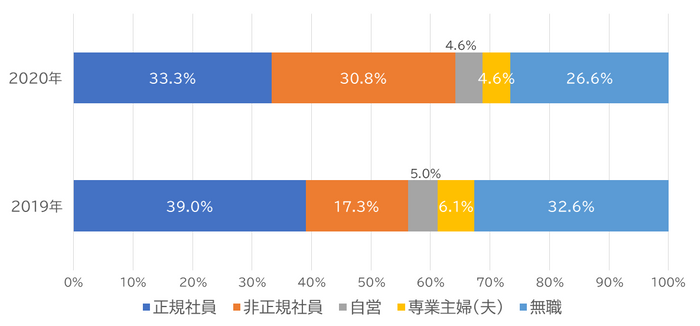 相談者の属性と割合