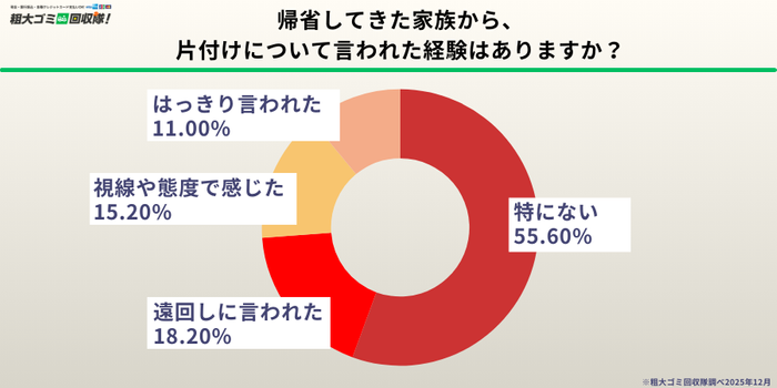 帰省後、家族から片付けについて&ldquo;何かを感じた&rdquo;人は約4割