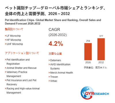 上記の図表／データは、QYResearchの最新レポート「ペット識別チップ―グローバル市場シェアとランキング、全体の売上と需要予測、2026～2032」から引用されています。