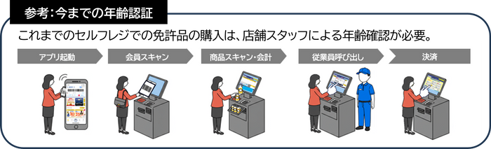 参考：セルフレジ年齢確認イメージ