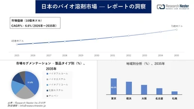 日本のバイオ溶剤市場調査の発展、傾向、需要、成長分析および予測2026―2035年