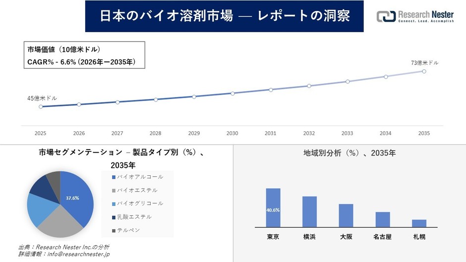 日本のバイオ溶剤市場