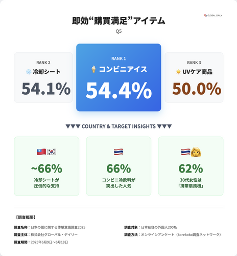 日本の夏に関する体験意識調査2025_Q5