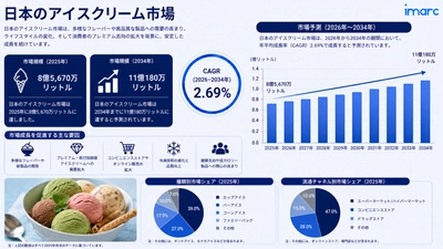 日本アイスクリーム市場は拡大が見込まれており、2.69%のCAGRで2034年までに1.1018十億リットルに達すると予測されています
