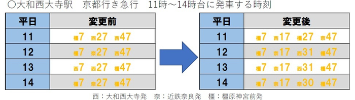 大和西大寺駅時刻